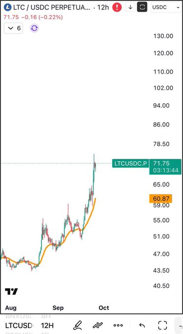 A financial trading chart for 'LTC / USDC PERPETUA...' on TradingView, showing a 12-hour candlestick chart with the price at 71.75, indicating a slight decrease of -0.22%.