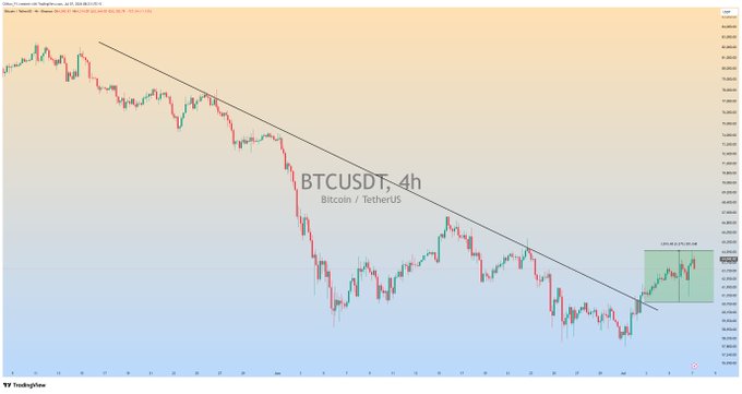 A 4-hour BTCUSDT (Bitcoin/TetherUS) TradingView candlestick chart shows a descending trendline being broken, with a highlighted green box indicating a +6.48% profit zone near the current price around 19,500, illustrating the post's claim of a successful +6% Bitcoin trade.