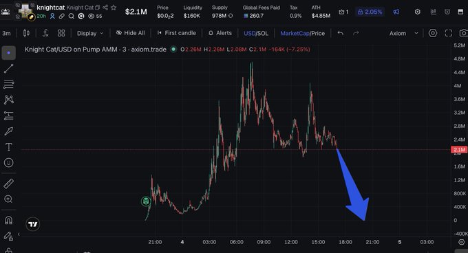 A TradingView chart showing the price of 'Knight Cat/USD on Pump AMM', with a price of $2.1M, down 7.25%, and a large blue arrow pointing downwards on the right.