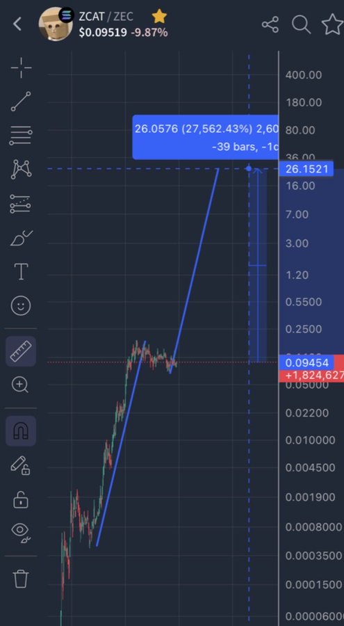 A cryptocurrency trading chart on TradingView showing ZCAT/ZEC at $0.09519, down 9.87%, with a dramatic blue trend line showing a price surge of approximately 27,562% reaching around 26.05.