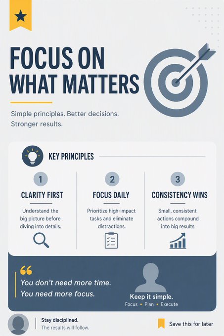 An infographic titled 'FOCUS ON WHAT MATTERS' outlines three key principles—Clarity First, Focus Daily, and Consistency Wins—with icons and a quote about needing more focus than time.