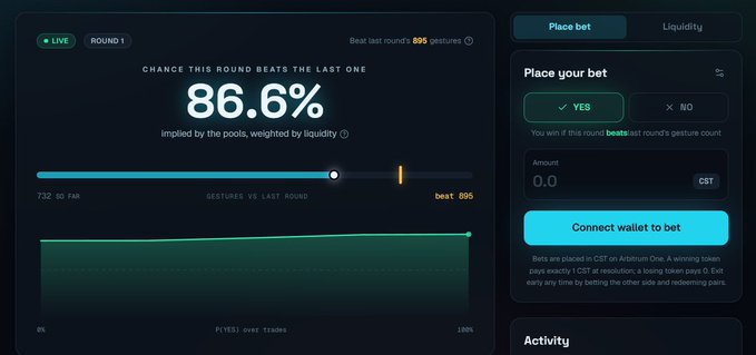 A dark-themed crypto betting interface showing '86.6%' odds for the current round, with a 'Place your bet' panel on the right offering YES/NO options and a 'Connect wallet to bet' button, powered by CST (Coinbase Smart Token) on Arbitrum One.