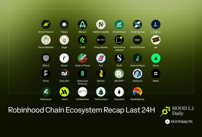 A graphic titled 'Robinhood Chain Ecosystem Recap Last 24H' displaying a grid of logos for various cryptocurrency and tech projects, including Arrow Finance, Fables, NetNet Capital, and Arbitrum.