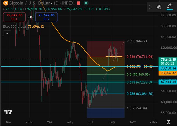 A Bitcoin/USD (BTC) daily candlestick chart on TradingView shows the price hovering around $75,642.85 with an EMA 200 at $73,096.42, featuring Fibonacci retracement levels highlighting key support between $63,064.20 and $82,566.77 from the July-to-September swing low — illustrating the bearish short-term outlook referenced in the post about macro headwinds, while suggesting the broader range doesn't imply new all-time lows.
