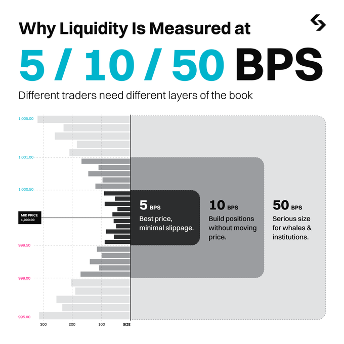 The graphic illustrates how exchange liquidity is measured at three basis point depth tiers—5 BPS (best price, minimal slippage), 10 BPS (building positions without moving price), and 50 BPS (serious size for whales and institutions)—displayed as layered zones around the 1,000.00 mid price on an order book. It visually conveys that different traders, from retail to institutions, operate at different depths of the order book, which is why liquidity must be measured across multiple BPS tiers rather than at a single price level.