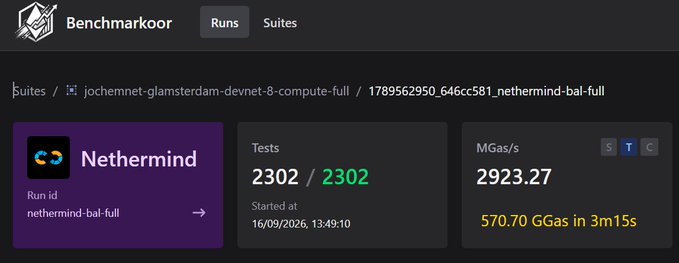 This image shows a Benchmarkoor dashboard for the Nethermind client suite, displaying a completed benchmark run with all 2302/2302 tests passed, achieving 2923.27 MGas/s (570.70 GGas in 3m15s), which directly relates to the "Ggas coded" theme by highlighting the GGas throughput metric.