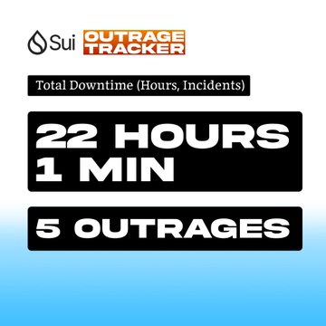 The image shows a comparison between two different networks' uptime. The network labeled "Sui" has gone down only once during its 1 year mainnet anniversary, while the other network labeled "Aptos" has gone down 3 times within the same 36-hour period. This indicates that Sui's network is more reliable and experiences fewer outages compared to Aptos' network.