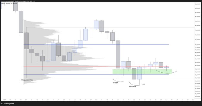 A TradingView daily candlestick chart of Bitcoin (BTCUSD) on Coinbase is shown, displaying price action from late March through June. Key annotations highlight "PRICE DISCOVERY," a "RETEST" near 60k, and a "3RD DRIVE," with horizontal support/resistance lines and a green shaded recent trading range near 60–62k, visually reinforcing the post's observation about multiple weekly candles dipping below 63k but mostly closing above it.