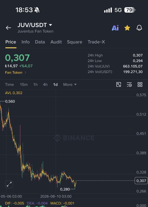 Binance cryptocurrency app screenshot showing the JUV/USDT (Juventus Fan Token) trading pair at €14.97, with a 4.07% gain displayed on a 1-day candlestick chart.