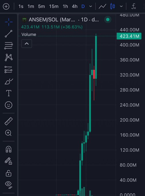 A trading chart for ANSEM/SOL showing a massive price surge to 423.41M, up 36.63% on the daily timeframe.