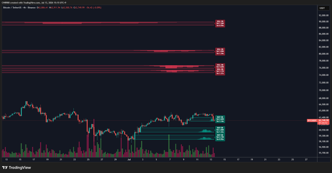 A TradingView chart of Bitcoin (BTC/USD) on Coinbase displays candlestick price action around the $63,000 level, with multiple volume profiles and horizontal support levels marked at approximately $68,000, $65,500, and $61,000. The current price sits near $63,388 (-0.63%), with visible buy walls (highlighted in teal) providing support—aligning with the post's analysis that BTC is holding above a buy wall with $61K as the next key support if it fails.