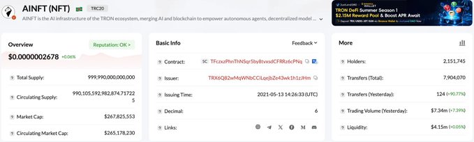 The image shows a detailed cryptocurrency tracking page for AINFT (NFT) on the TRC20 network, displaying metrics including a total supply of 999,990,000,000,000 tokens, 2,151,745 holders, and 7,904,070 total transfers. These figures directly support the post's claim about the AINFT ecosystem's strong on-chain activity and growing user engagement on the TRON network.