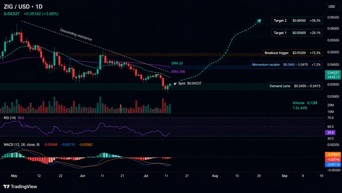TradingView chart for ZIG/USD on the 1D timeframe showing a 3.88% gain, with technical analysis including descending resistance, EMA 20/200 lines, spot price at $0.04337, and targets at $0.05900 and $0.06000.