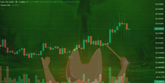 A candlestick price chart for "Cats On Gold -4h- Codex" displayed over a green cat background shows the asset trading at $0.01958 with a 1.89% gain on volume of 135,803, illustrating the post's theme of market psychology where traders conditioned by bearish markets tend to flee at the first signs of red despite the current green/bullish momentum visible in the upward price trend.