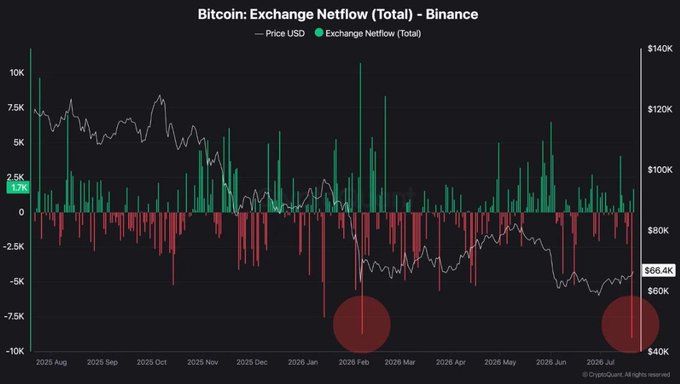 A chart titled "Bitcoin: Exchange Netflow (Total) - Binance" displays Bitcoin's price (currently $66.4K) alongside exchange netflow bars from August 2025 to July 2026, highlighting two major outflow events—marked with red circles in early February and early July 2026—where netflow dropped to approximately -10K BTC, coinciding with key price lows and supporting the post's observation of over 9,000 BTC leaving Binance amid signs of long-term accumulation.