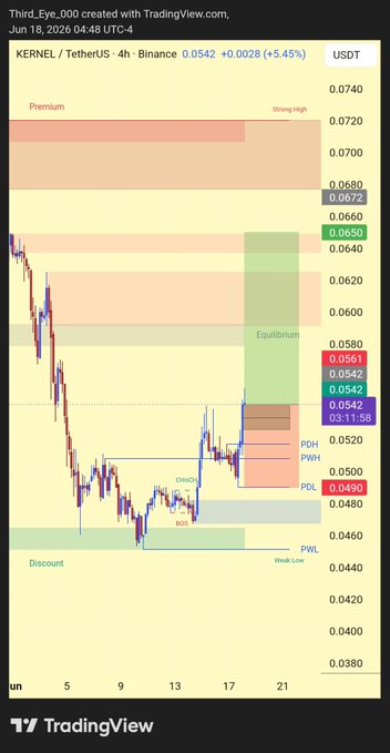 The image shows a screenshot of a cell phone screen displaying various information about an online trading platform. The main focus is on a bar chart that illustrates the current performance of a cryptocurrency against the US dollar (USD). The chart showcases the price change in both the cryptocurrency and the USD over time, providing investors with crucial insights into the market trends.

The image also includes additional text that states "KERNEL looking ready for a serious expansion CMP: $0.05442 Support: $0.0490 (PDL) Equilibrium: $0.05801 Target 1: $0.06 064 065 068 077 1.0 0.79 0.92 0.99". This text may provide more context about the trading platform and offers helpful tips for investors who want to trade in the cryptocurrency market effectively.