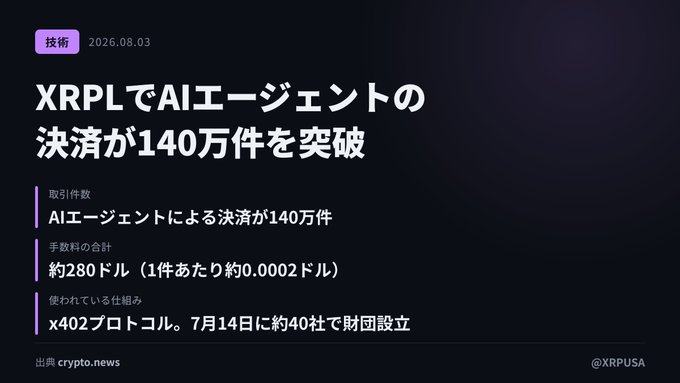 A Japanese-language news graphic dated 2026.08.03 announces that AI agent transactions on the XRP Ledger (XRPL) have surpassed 1.4 million, with total fees of just $280 (~$0.0002 per transaction), powered by the x402 protocol, citing crypto.news. The image directly visualizes the post's key metrics—1.4M AI agent payments and the remarkably low $280 total fees—highlighting the era of autonomous machine-to-machine payments on XRPL.