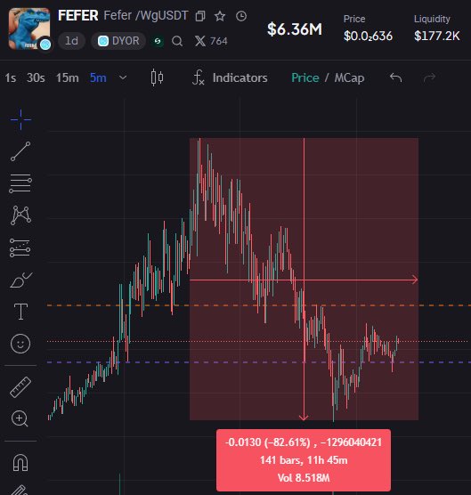 A cryptocurrency trading chart on DEX Screener showing the token 'FEFER / WgUSDT' with a price of $0.036, market cap $6.36M, and a highlighted red box indicating a -82.61% price drop over 141 bars.