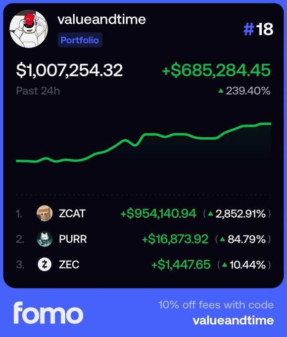 A portfolio dashboard from "fomo" showing a portfolio value of $1,007,254.32, with top holdings including ZCAT (+$954,140.94), PURR (+$16,873.92), and ZEC (+$1,447.65).