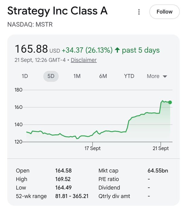 A stock chart shows Strategy Inc Class A (NASDAQ: MSTR) at $165.88, up $34.37 (26.13%) over the past 5 days, with a market cap of $64.55 billion and a notable price spike around September 17-21. The sharp upward trend visually supports the post's bullish claim that MSTR continues to rally alongside Bitcoin's bull market, seemingly silencing prior bear market FUD about the stock's performance.