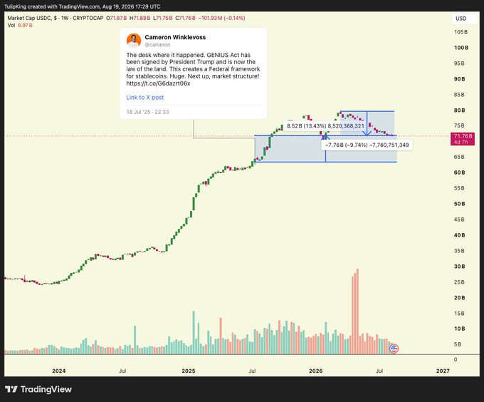 A TradingView chart of total crypto market cap (CRYPTOCAP:TOTAL, ~$71.76B) with an overlaid tweet from Cameron Winklevoss dated July 18, 2025, marking the passage of the GENIUS Act and noting only a 13.43% market increase alongside a 9.74% pullback. The image contextualizes the post by visually illustrating the modest growth and subsequent correction in the crypto market since the stablecoin legislation was signed.