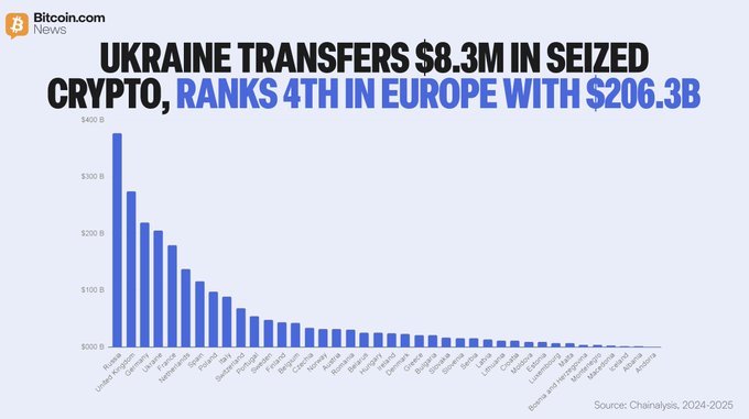 A bar chart titled "UKRAINE TRANSFERS $8.3M IN SEIZED CRYPTO, RANKS 4TH IN EUROPE WITH $206.3B" displays European countries' crypto transaction volumes, with Russia leading at approximately $400B and Ukraine ranking fourth. The chart, sourced from Chainalysis 2024-2025, contextualizes Ukraine's historic $8.3M seized USDT transfer alongside its significant crypto activity amid discussions of a strategic crypto reserve.