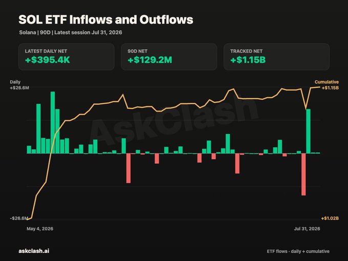 The image displays a chart titled "SOL ETF Inflows and Outflows" showing a cumulative tracked net of +$1.15B over a 90-day period ending July 31, 2026, with the latest daily net at +$395.4K and 90-day net at +$129.2M, illustrating the overall positive momentum behind Solana ETF inflows—including a notable +$26.6M spike on May 4, 2026—that contextualizes the strong recent days driven by Morgan Stanley's $SOL Staking ETF launch.