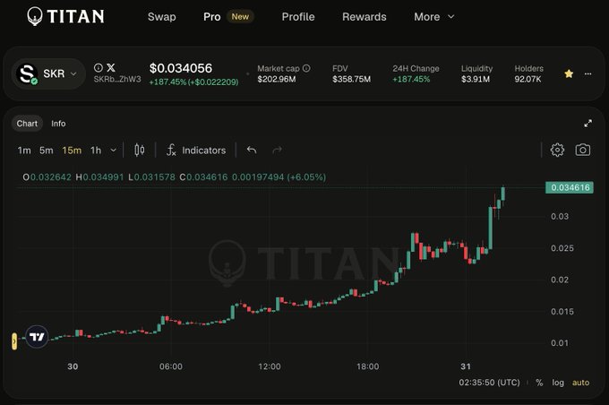 A screenshot of the Titan decentralized exchange showing the SKR token (Solana Mobile/Motion-related) trading at $0.034056 with a 187.45% gain over 24 hours, displaying a candlestick chart with prices climbing from around $0.015 to $0.034616 amid $3.91M liquidity and 92.07K holders.