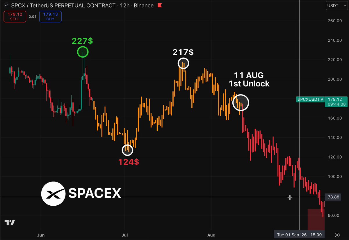 The image shows a screenshot from a stock market graph with various lines and dots representing the stock price fluctuations over time, specifically for a company called "SPCX", which was listed during the IPO of June 12th at $135 per share. The graph indicates that the value of SPCX is expected to drop by about 5% in the first few days after its listing. This information can help potential investors assess the risks and opportunities associated with investing in this stock or other similar companies in the market.