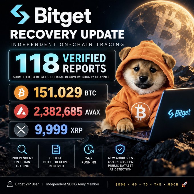 Bitget Recovery Update graphic featuring a Shiba Inu dog in a Bitcoin hoodie on a laptop, listing 118 Verified Reports, 151.029 BTC, 2,382,685 AVAX, and 9,999 XRP recovered.