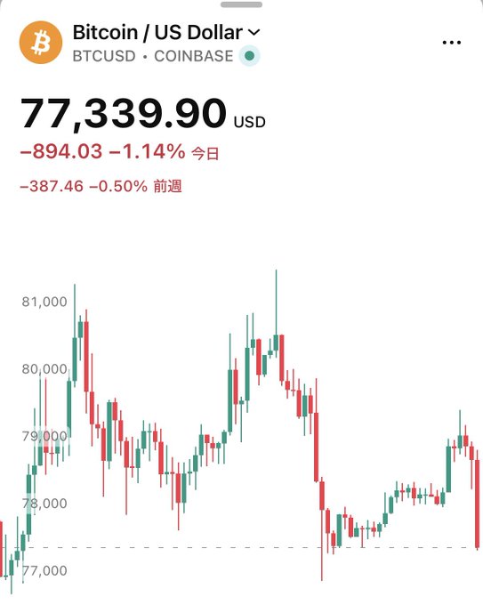 A Coinbase trading chart shows Bitcoin (BTCUSD) at $77,339.90 USD, down $894.03 (-1.14%) for the day and $387.46 (-0.50%) for the week, with price action sliding from above $81,000 down toward the $77,000 support level—visually confirming the headline's claim of a full retrace and bearish weekly trend.