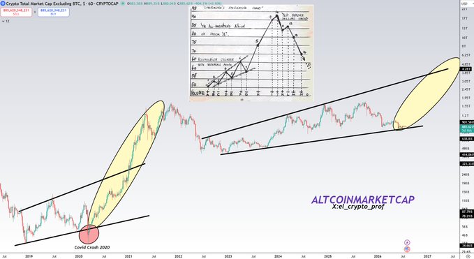 The image displays a Crypto Total Market Cap Excluding BTC chart (CRYPTOTOTAL) on a 5-day timeframe from July 2019 to 2027, featuring an ascending channel pattern with two yellow-highlighted breakout zones and a "Covid Crash 2020" marker, accompanied by a hand-drawn Elliott Wave count chart and the watermark "ALTCOINMARKETCAP X:el_crypto_prof." 

The visualization supports the post's message by illustrating the long-term ascending channel pattern that has historically preceded major altcoin expansion phases, with the current price action suggesting a potential breakout that could signal the eventual altcoin season referenced in the caption.