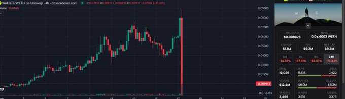 A candlestick chart of WALE/USDT shows a dramatic crash with a long red wick plunging to around 0.00013, with visible text "WALE1/WETH on Uniswap" and key figures including a market cap of $1.3M, 19,036 holders, and a 24h change of -87.81% (-92.63%), visually confirming the catastrophic loss described in the post.