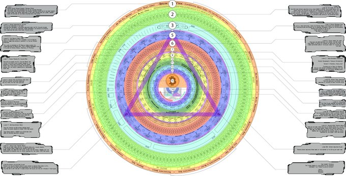 A colorful circular diagram featuring concentric rings of various patterns and colors, with a purple triangle overlaid in the center and numbered labels 1-9. Numerous gray text boxes are arranged around the perimeter with lines pointing to different parts of the diagram.