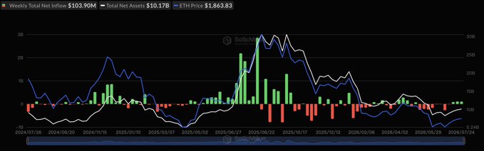The chart displays weekly total net inflows (green/red bars), total net assets (blue line), and ETH Price (white line) for spot Ethereum ETFs from July 2024 to July 2025, showing a recent surge in inflows around mid-2025 that aligns with the post's mention of $104M in net inflows during the week of July 20–24, extending a three-week streak.