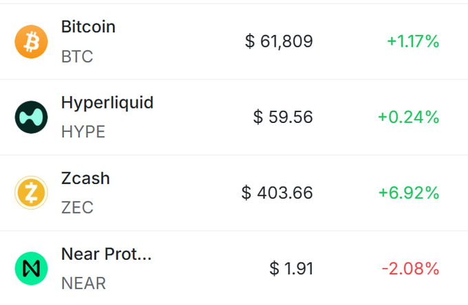 The image displays a table with information about five different cryptocurrencies, including Bitcoin, Ether, ZCash, Hype Liquidity, and ZEC. The text in the image shows that one of the cryptocurrencies has a 50% upswing from the previous day while another cryptocurrency is down 5.9%. One more cryptocurrency shows some uncertainty as its value cannot be clearly determined from the available information on the screen. It is important to note that Bitcoin is shown with its value of $61,899 at this moment and it has been described as a "BET coin."