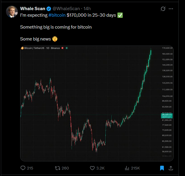 A tweet from WhaleScan predicting Bitcoin will reach $170,000 in 25-30 days, featuring a Bitcoin/TetherUS price chart on Binance showing an upward trend.