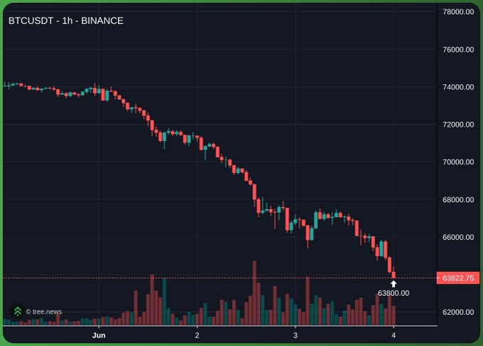 The image shows a dark blue chart with red bars representing the fluctuations of Bitcoin prices over several days, indicating either an increase or decrease in value. The price seems to be going down, suggesting that people may not be buying Bitcoin at its current value of $38,732.82. This post is likely discussing the declining trends and possible reasons behind the price drop in the cryptocurrency market.