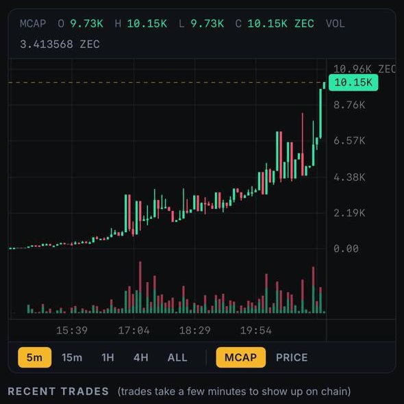 A cryptocurrency trading chart displaying ZEC (Zcash) market cap, showing a sharp upward trend in price reaching 10.15K ZEC on a 5-minute timeframe.