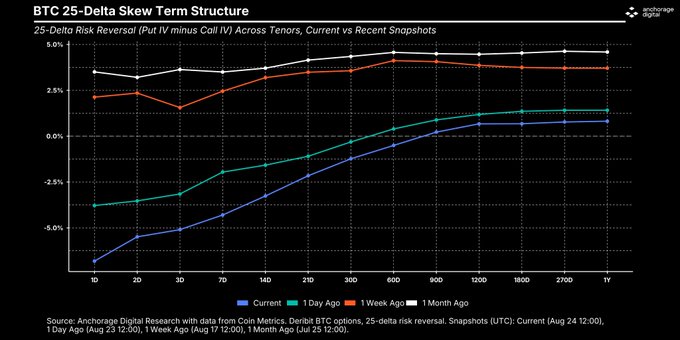 A financial chart titled 'BTC 25-Delta Skew Term Structure' from Anchorage Digital showing 25-Delta Risk Reversal across various tenors, comparing current data against 1 day, 1 week, and 1 month ago snapshots.
