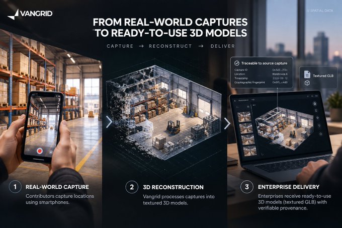 A VanGrid promotional graphic titled 'FROM REAL-WORLD CAPTURES TO READY-TO-USE 3D MODELS' illustrates a 3-step workflow: '1 REAL-WORLD CAPTURE', '2 3D RECONSTRUCTION', and '3 ENTERPRISE DELIVERY' with verifiable provenance.