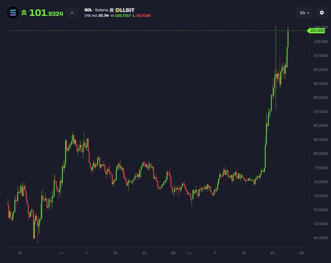 A candlestick chart shows Solana (SOL) against ROLLBIT surging to $101.9324, with 24h volume at 20.7M and a 24h change of +20.7% (high $102.7157, low $93.2188). The sharp upward trend over late July through August directly contradicts the "dying asset" claim in the post, visually proving Solana's strong recent rally.