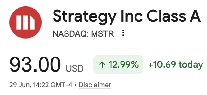 Strategy Inc Class A (MSTR) stock surged 12.99% to $93.00 on June 29, with a $10.69 gain for the day, visually reinforcing the bullish thesis that Saylor's Bitcoin carry trade will outperform a 12% cost of capital.