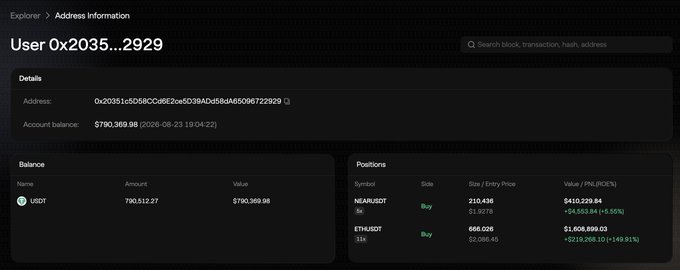 The image shows an address information page on Aster DEX for user 0x2035...2929, displaying a balance of $790,369.98 (790,512.27 USDT) and open positions including a 5x long on NEAR/USDT at 219.435 (up $4,553.84) and an 11x long on ETH/USDT at 666.025 (up $1,608,899.03, +149.91%). It supports the post by visually confirming the trader's significant gains, particularly highlighting the $1.6M profit on the 666 ETH long position mentioned.