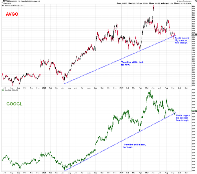 A side-by-side daily candlestick chart comparison of AVGO (Broadcom) at $361.99 and GOOGL (Alphabet) at $334.54, both showing long-term uptrends with ascending trendline support, annotated to indicate "Trendline still in tact for now" and "Needs to get a big bounce here though" near current price action.
