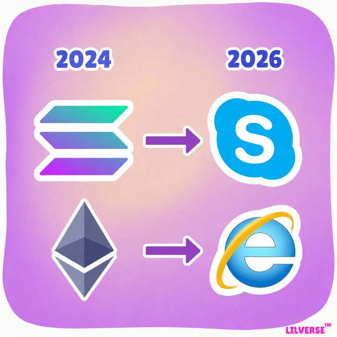 The image shows two cryptocurrency migration diagrams for 2024 and 2026: the top row depicts the Solana (SOL) logo transitioning to the Skype "S" logo, and the bottom row shows the Ethereum (ETH) logo transitioning to the Internet Explorer "e" logo. The caption "this is not a phase" sarcastically mocks the idea that these so-called crypto upgrades are actually just swapping modern blockchain logos for outdated tech brand icons, implying it's a temporary gimmick rather than real innovation.