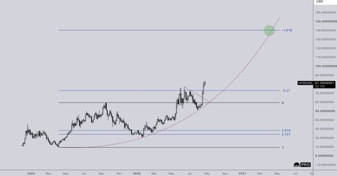 A technical chart displaying $HYPE/USD with Fibonacci extension levels (-1.618, -0.27, 0, 0.618, 0.707, 1) and a parabolic red trendline projecting toward the 150 area, with the current price highlighted at 81.28. The user's "drew a thing" caption refers to the custom Fibonacci and curve analysis suggesting a bullish extended target for the asset.
