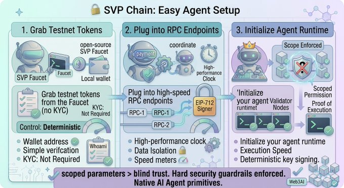 An infographic titled 'SVP Chain: Easy Agent Setup' with three steps: '1. Grab Testnet Tokens', '2. Plug into RPC Endpoints', and '3. Initialize Agent Runtime', highlighting features like scoped permissions, blind trust, and native AI agent primitives.