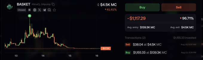 A trading interface showing a token named "BASKET" with a market cap of $4.5K MC, down 41.41%, with a -$1,117.29 loss (96.71%) on a $1,155.33 investment, including transaction history.