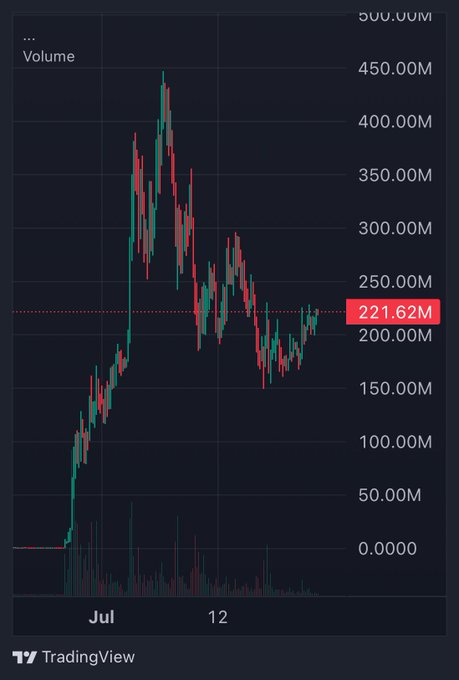 The image is a TradingView candlestick chart showing an asset's price action, peaking around $450M before declining and stabilizing near the highlighted $221.62M level, with volume bars at the bottom. It visually represents the "patiently waiting" sentiment in the "$ANSEM" post, as the price has pulled back significantly from its highs and is consolidating, suggesting holders are awaiting a breakout.